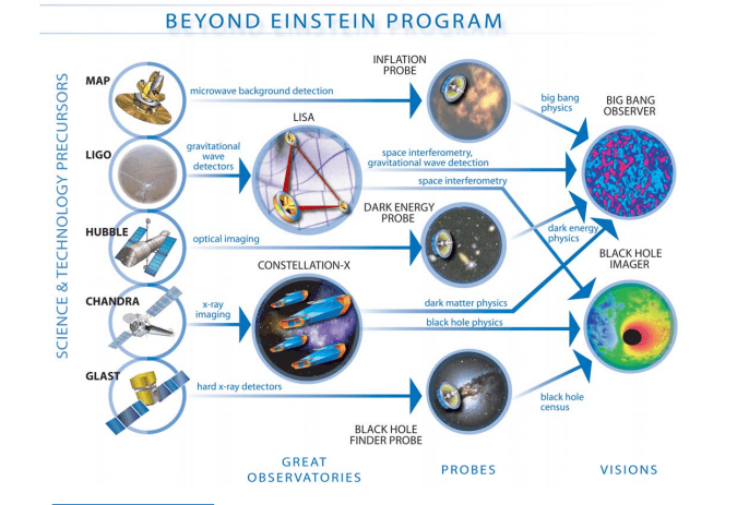 Motive of NASA Program - Beyond Einstein Program